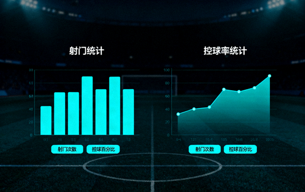 体育数据分析界面，显示射门与控球统计的可视化图表